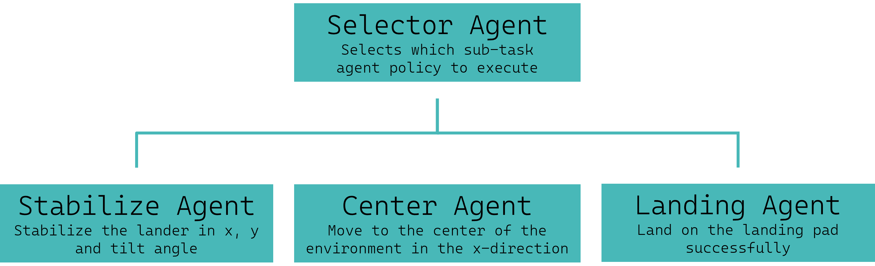 ../../_images/LunarLander_hierarchy.png