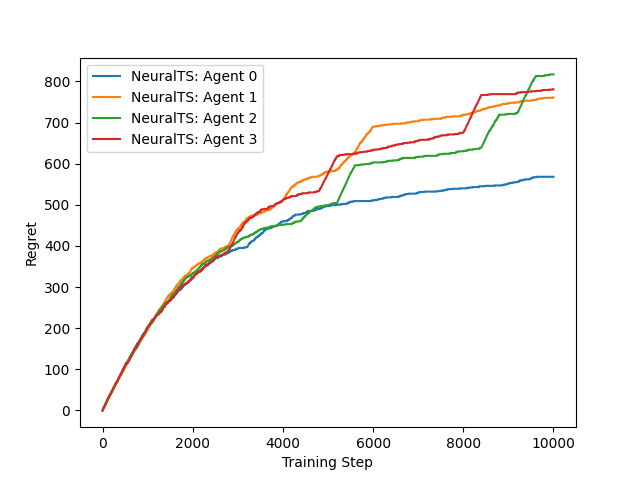 ../../_images/NeuralTS-PenDigits-regret.png