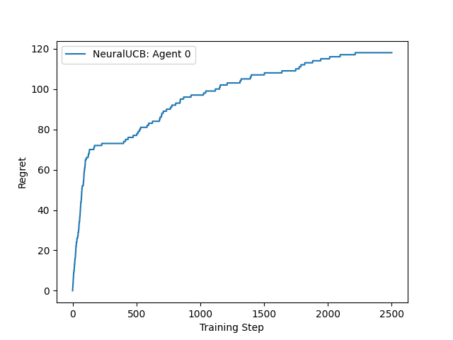 ../../_images/NeuralUCB-IRIS-regret.png