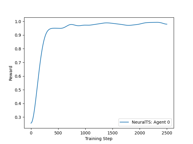 ../../_images/NeuralUCB-IRIS-reward.png