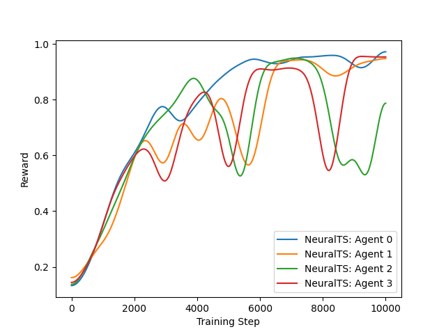 ../../_images/NeuralTS-PenDigits-reward.png