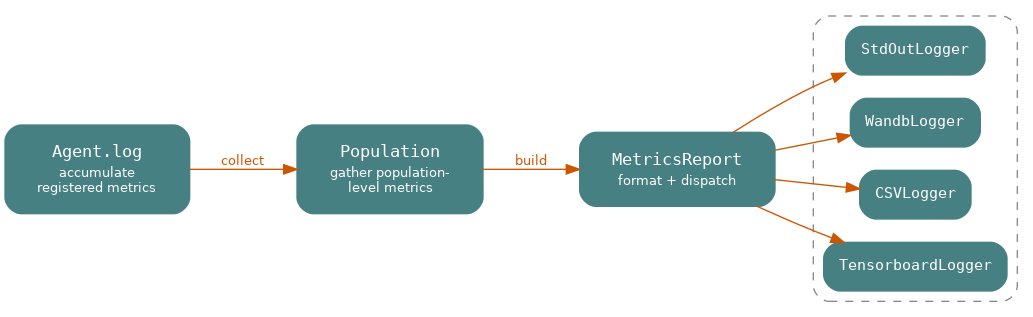 digraph metrics_flow {
    rankdir=LR;
    bgcolor="transparent";
    node [shape=box, style="rounded,filled", fontsize=12, margin="0.3,0.15", fontcolor="white"];
    edge [fontname="Helvetica", fontsize=10, color="#cc5500", fontcolor="#cc5500"];

    agent [label=<
        <TABLE BORDER="0" CELLSPACING="0" CELLPADDING="2">
        <TR><TD><FONT FACE="Courier" POINT-SIZE="13">Agent.log</FONT></TD></TR>
        <TR><TD><FONT FACE="Helvetica" POINT-SIZE="10">accumulate<BR/>registered metrics</FONT></TD></TR>
        </TABLE>
    >, fillcolor="#468082", color="#468082", penwidth=1.5];
    population [label=<
        <TABLE BORDER="0" CELLSPACING="0" CELLPADDING="2">
        <TR><TD><FONT FACE="Courier" POINT-SIZE="13">Population</FONT></TD></TR>
        <TR><TD><FONT FACE="Helvetica" POINT-SIZE="10">gather population-<BR/>level metrics</FONT></TD></TR>
        </TABLE>
    >, fillcolor="#468082", color="#468082", penwidth=1.5];
    report [label=<
        <TABLE BORDER="0" CELLSPACING="0" CELLPADDING="2">
        <TR><TD><FONT FACE="Courier" POINT-SIZE="13">MetricsReport</FONT></TD></TR>
        <TR><TD><FONT FACE="Helvetica" POINT-SIZE="10">format + dispatch</FONT></TD></TR>
        </TABLE>
    >, fillcolor="#468082", color="#468082", penwidth=1.5];

    agent -> population [label="  collect  "];
    population -> report [label="  build  "];

    subgraph cluster_loggers {
        labeljust="c";
        style="dashed,rounded";
        color="#888888";
        fontname="Helvetica";
        fontsize=11;
        fontcolor="#333333";

        stdout [label=<<FONT FACE="Courier" POINT-SIZE="11">StdOutLogger</FONT>>, fillcolor="#468082", color="#468082", penwidth=1.5, margin="0.15,0.1"];
        wandb [label=<<FONT FACE="Courier" POINT-SIZE="11">WandbLogger</FONT>>, fillcolor="#468082", color="#468082", penwidth=1.5, margin="0.15,0.1"];
        csv [label=<<FONT FACE="Courier" POINT-SIZE="11">CSVLogger</FONT>>, fillcolor="#468082", color="#468082", penwidth=1.5, margin="0.15,0.1"];
        tb [label=<<FONT FACE="Courier" POINT-SIZE="11">TensorboardLogger</FONT>>, fillcolor="#468082", color="#468082", penwidth=1.5, margin="0.15,0.1"];
    }

    report -> stdout;
    report -> wandb;
    report -> csv;
    report -> tb;
}